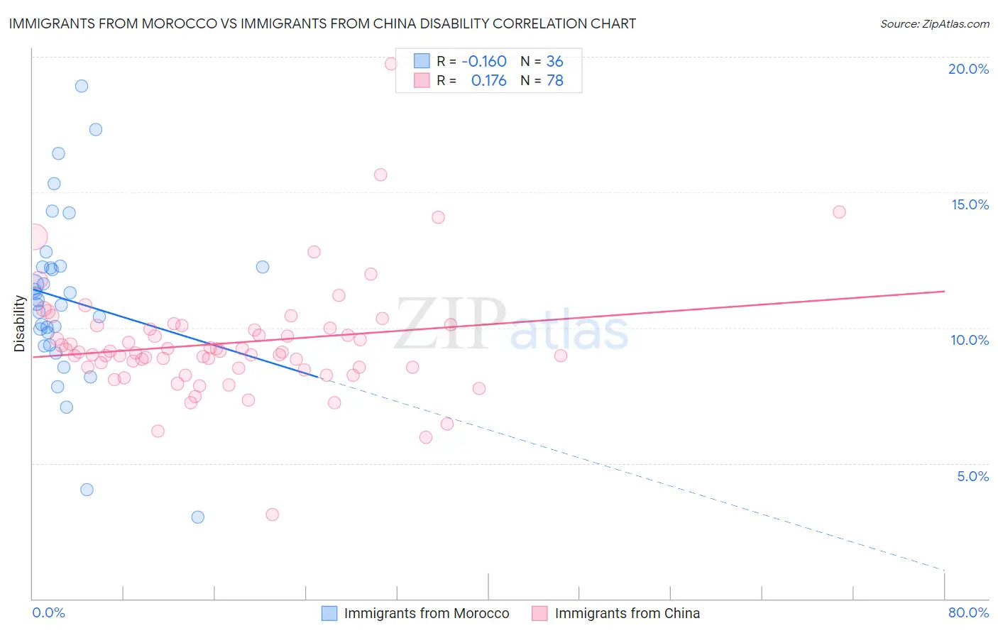 Immigrants from Morocco vs Immigrants from China Disability