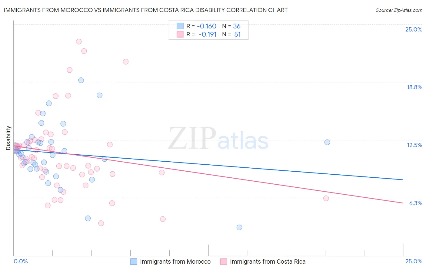 Immigrants from Morocco vs Immigrants from Costa Rica Disability