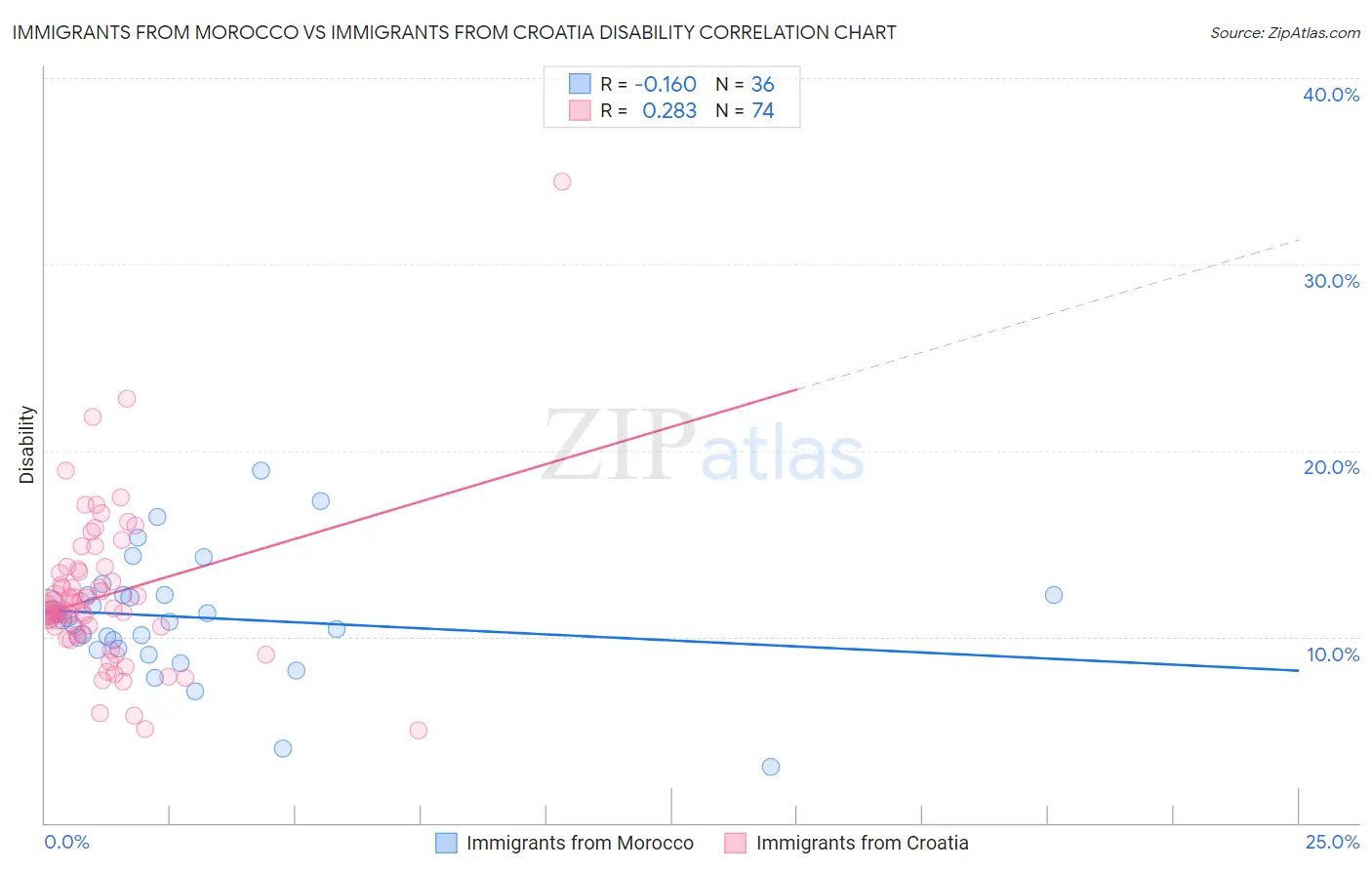 Immigrants from Morocco vs Immigrants from Croatia Disability