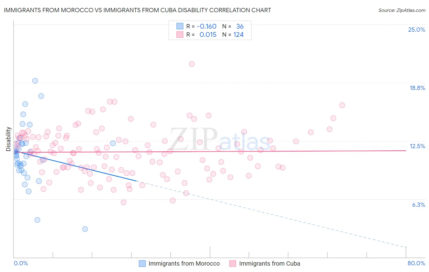 Immigrants from Morocco vs Immigrants from Cuba Disability