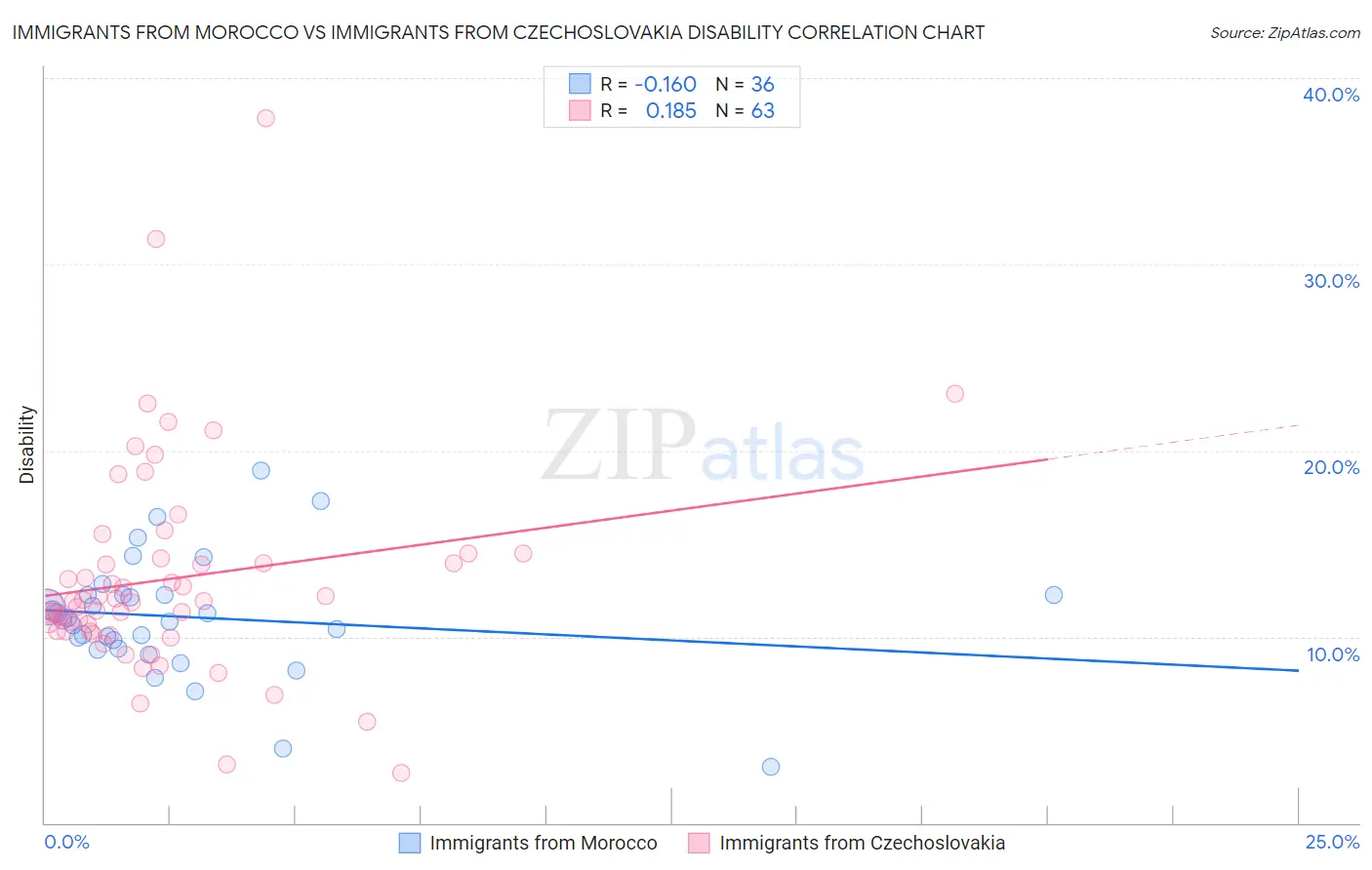 Immigrants from Morocco vs Immigrants from Czechoslovakia Disability