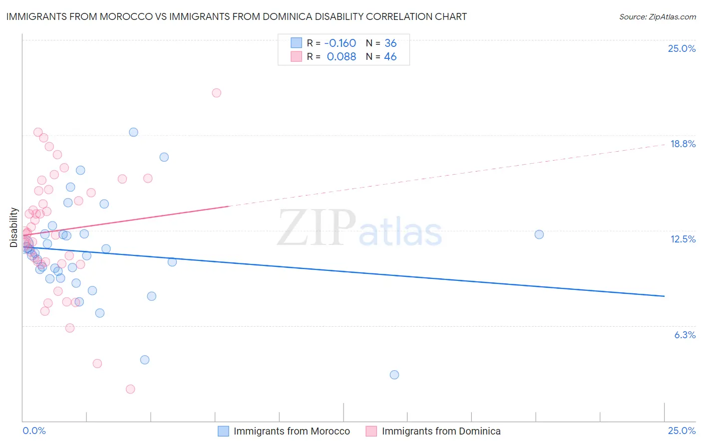 Immigrants from Morocco vs Immigrants from Dominica Disability