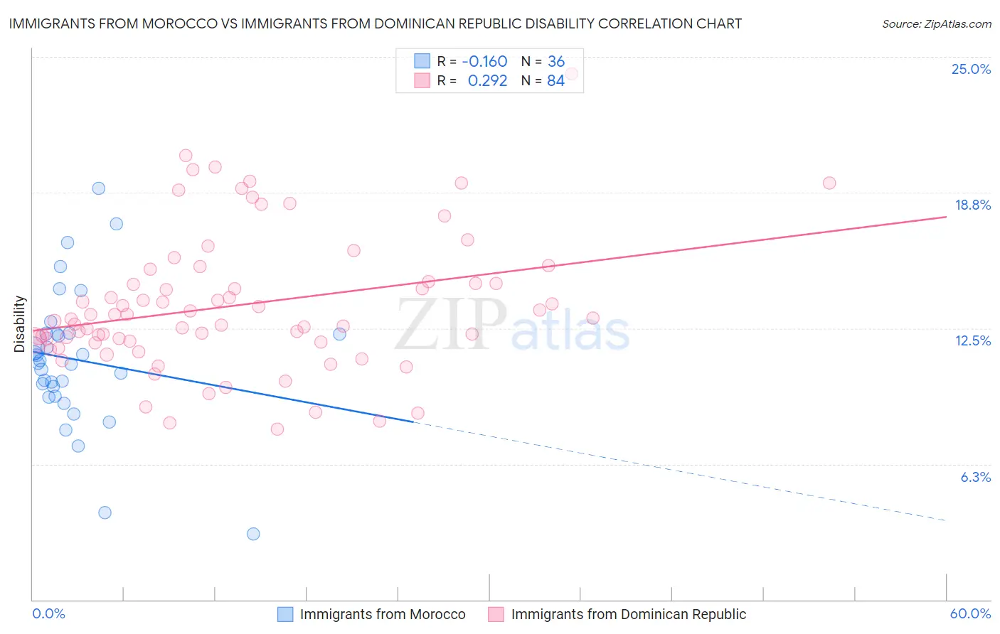 Immigrants from Morocco vs Immigrants from Dominican Republic Disability