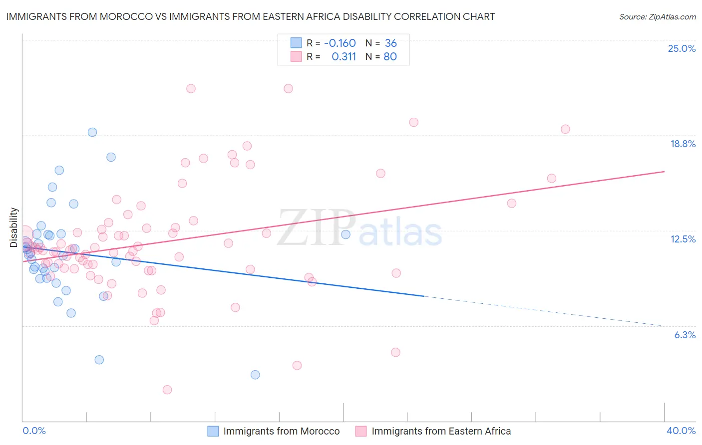 Immigrants from Morocco vs Immigrants from Eastern Africa Disability