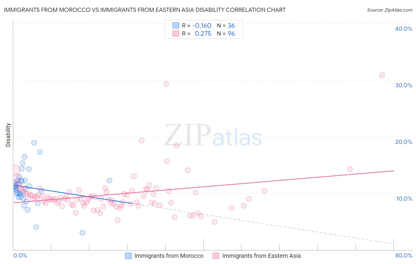 Immigrants from Morocco vs Immigrants from Eastern Asia Disability