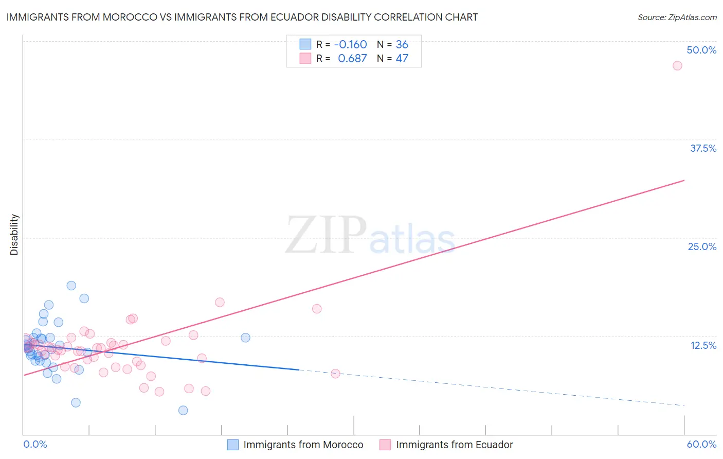 Immigrants from Morocco vs Immigrants from Ecuador Disability