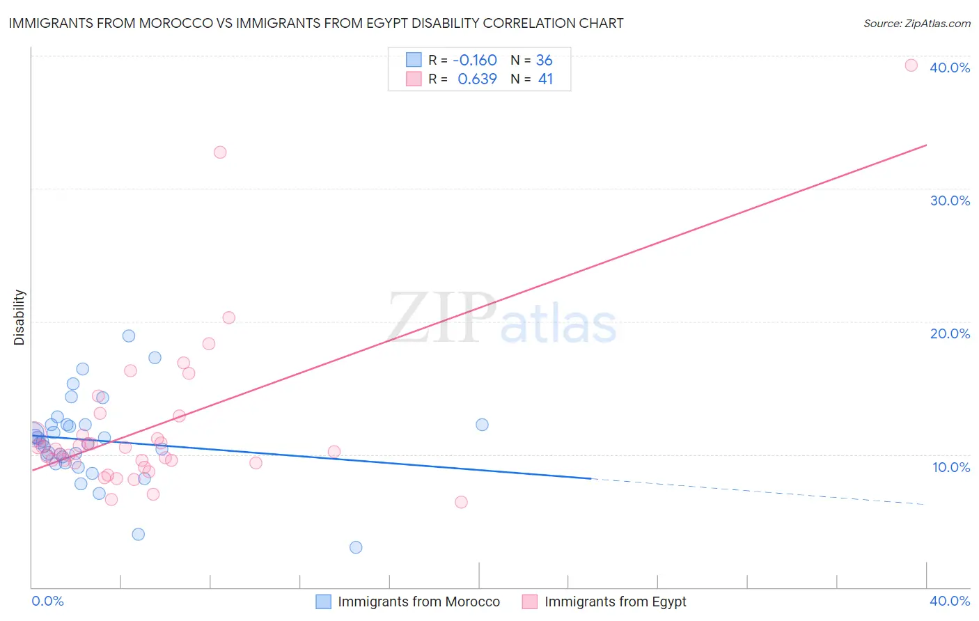 Immigrants from Morocco vs Immigrants from Egypt Disability