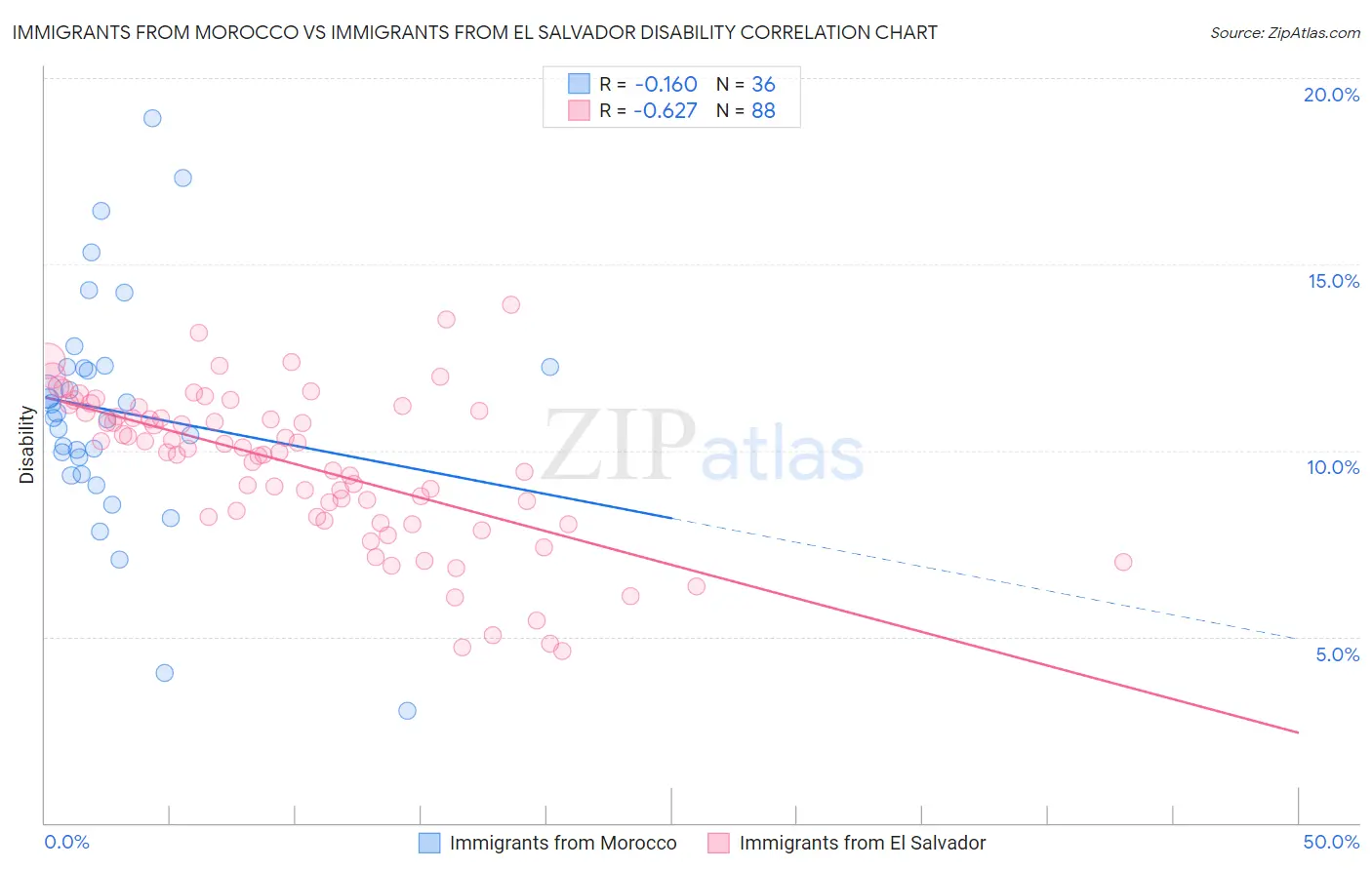 Immigrants from Morocco vs Immigrants from El Salvador Disability