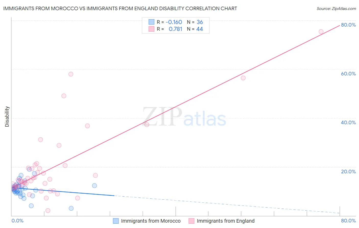 Immigrants from Morocco vs Immigrants from England Disability