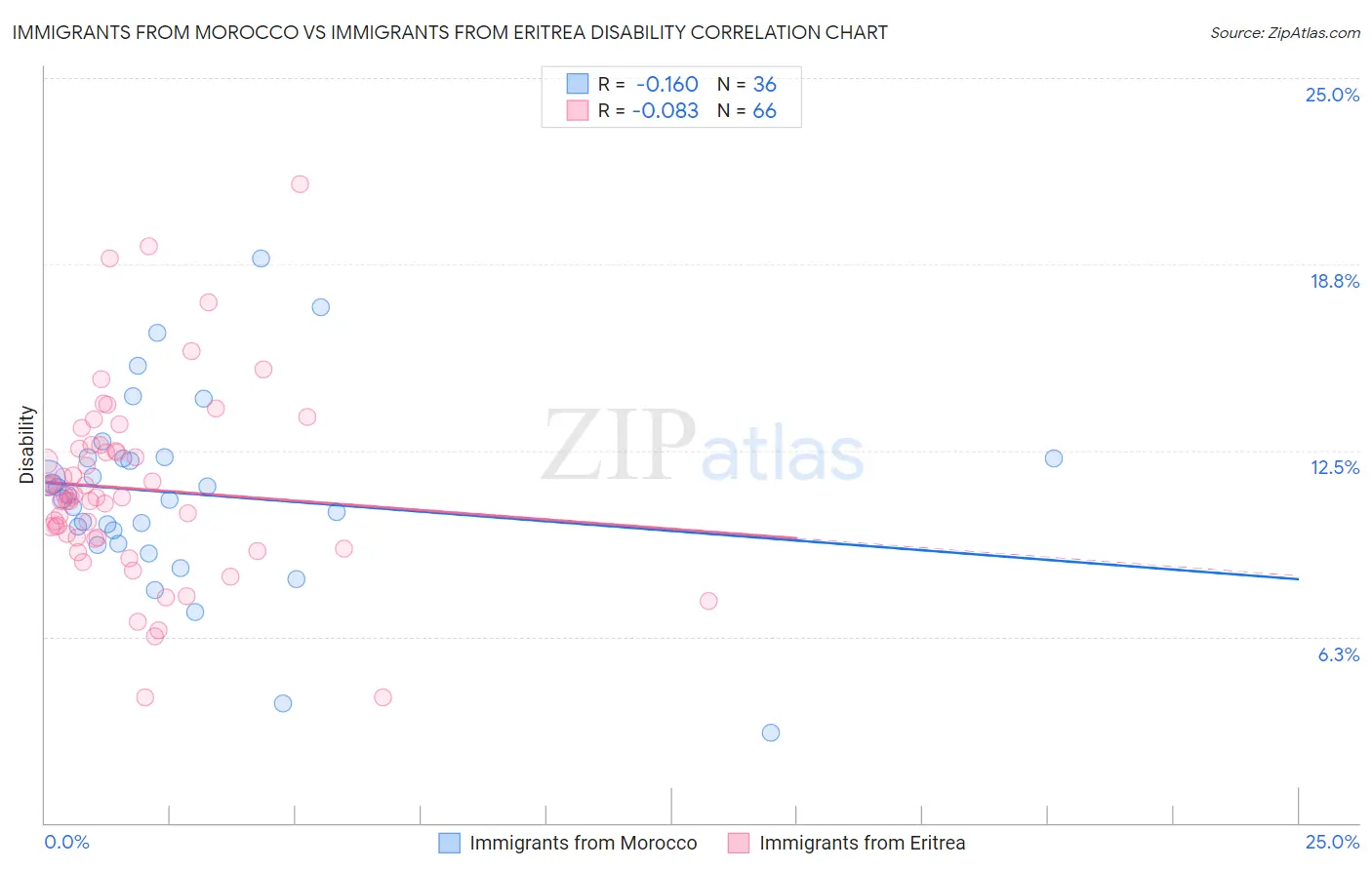 Immigrants from Morocco vs Immigrants from Eritrea Disability