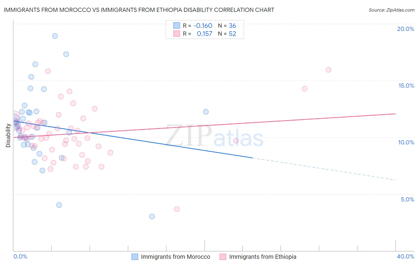 Immigrants from Morocco vs Immigrants from Ethiopia Disability