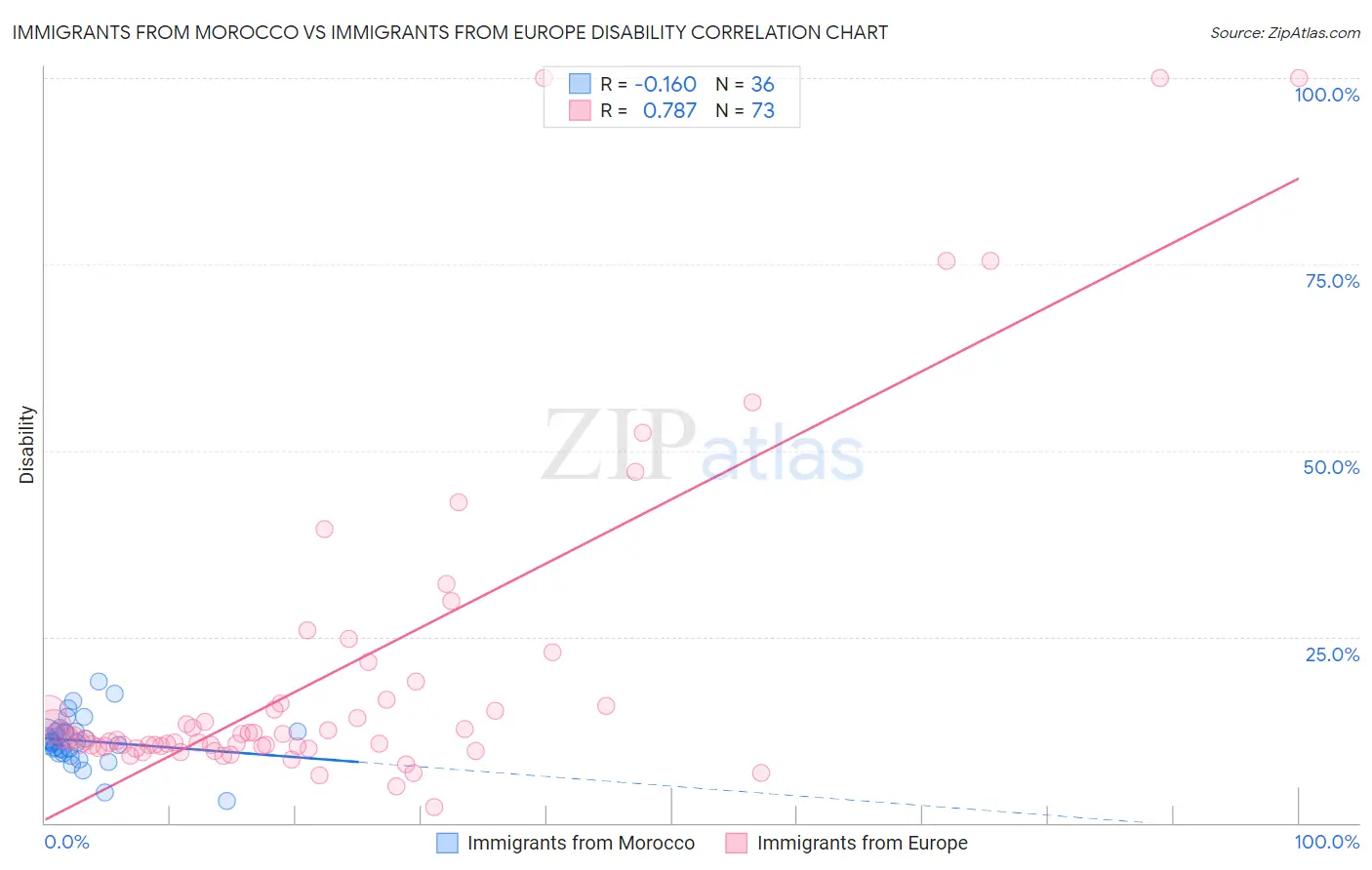 Immigrants from Morocco vs Immigrants from Europe Disability