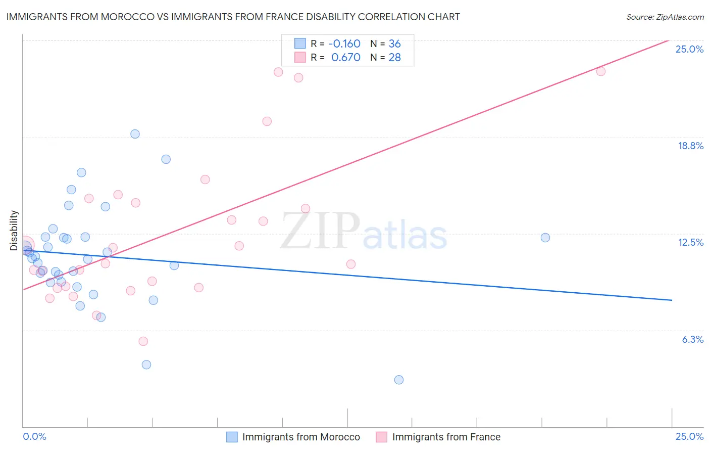 Immigrants from Morocco vs Immigrants from France Disability