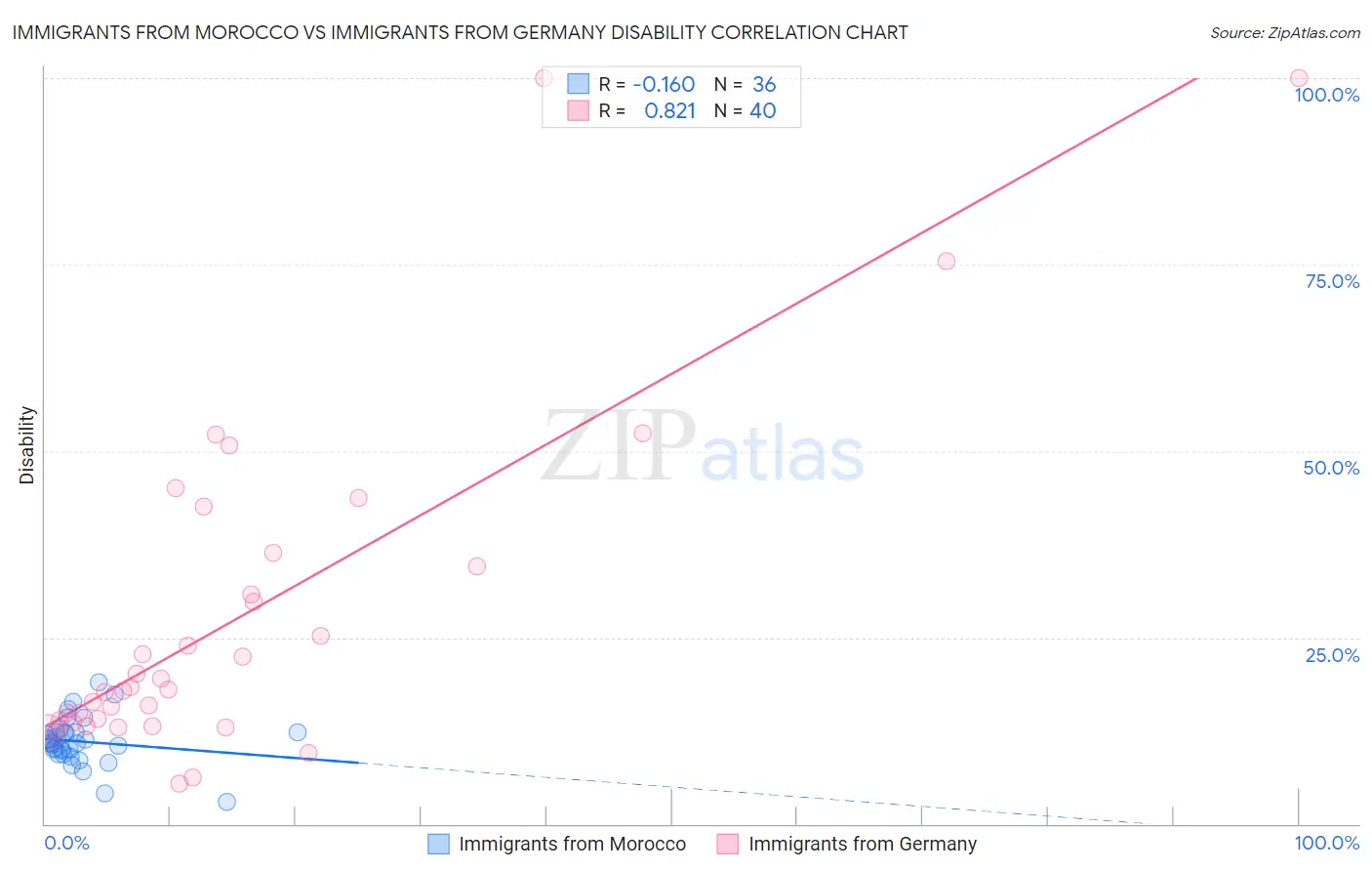 Immigrants from Morocco vs Immigrants from Germany Disability