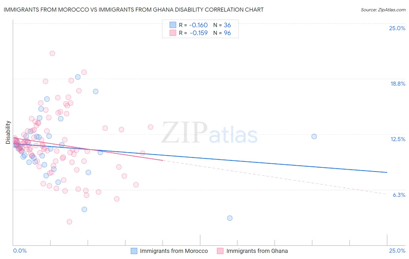 Immigrants from Morocco vs Immigrants from Ghana Disability