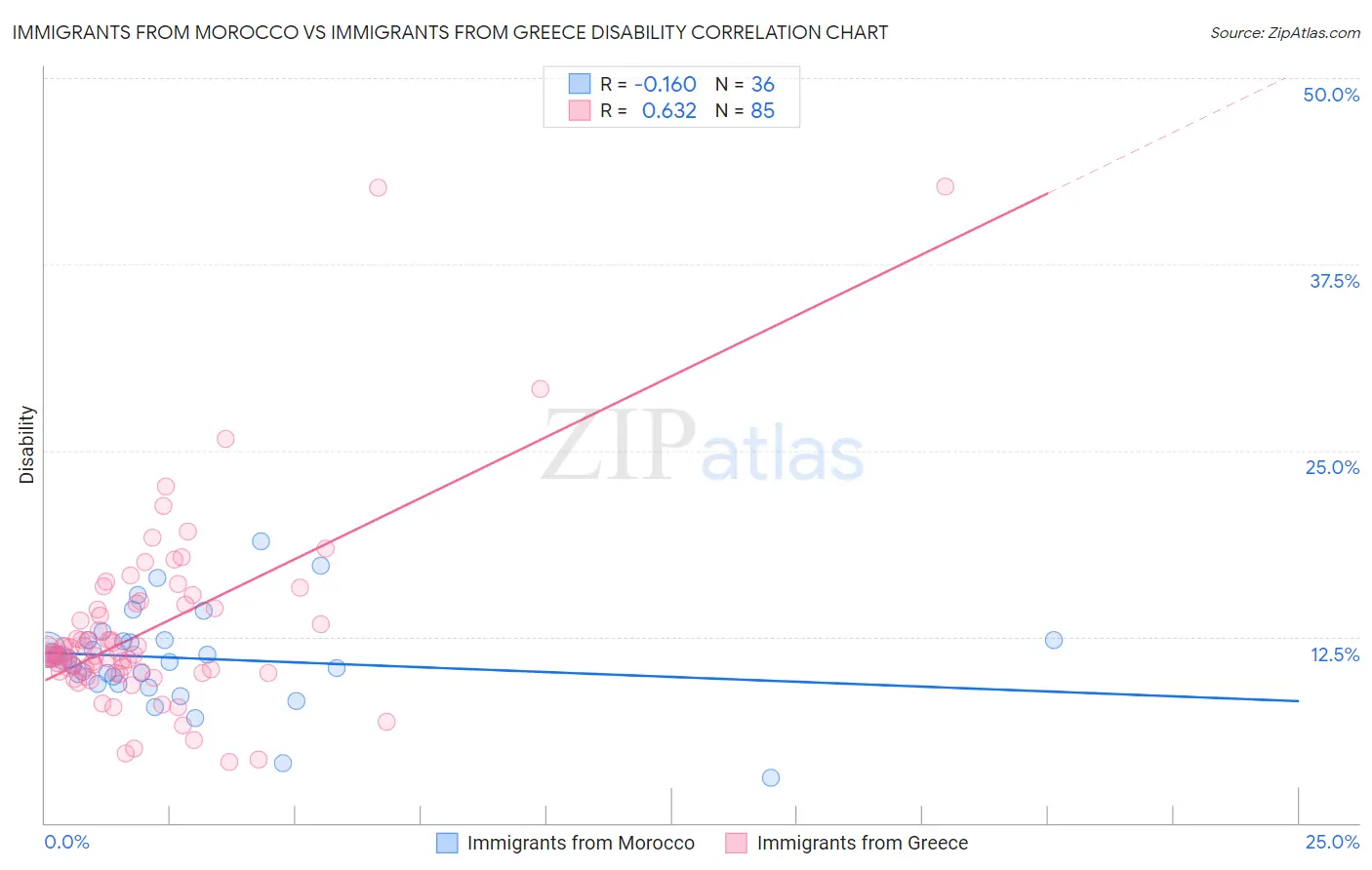 Immigrants from Morocco vs Immigrants from Greece Disability