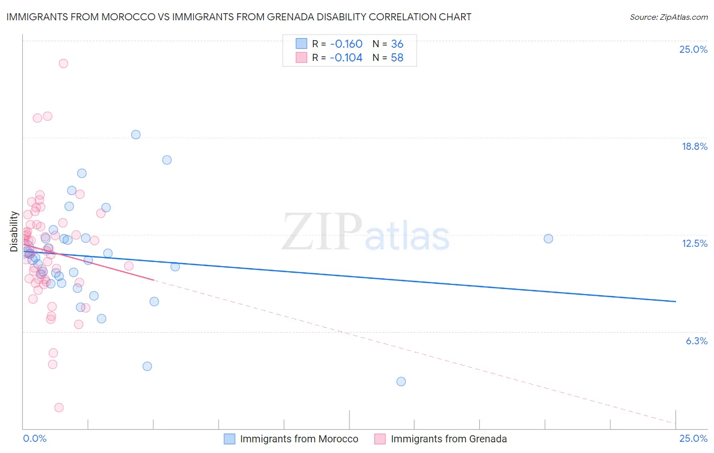 Immigrants from Morocco vs Immigrants from Grenada Disability