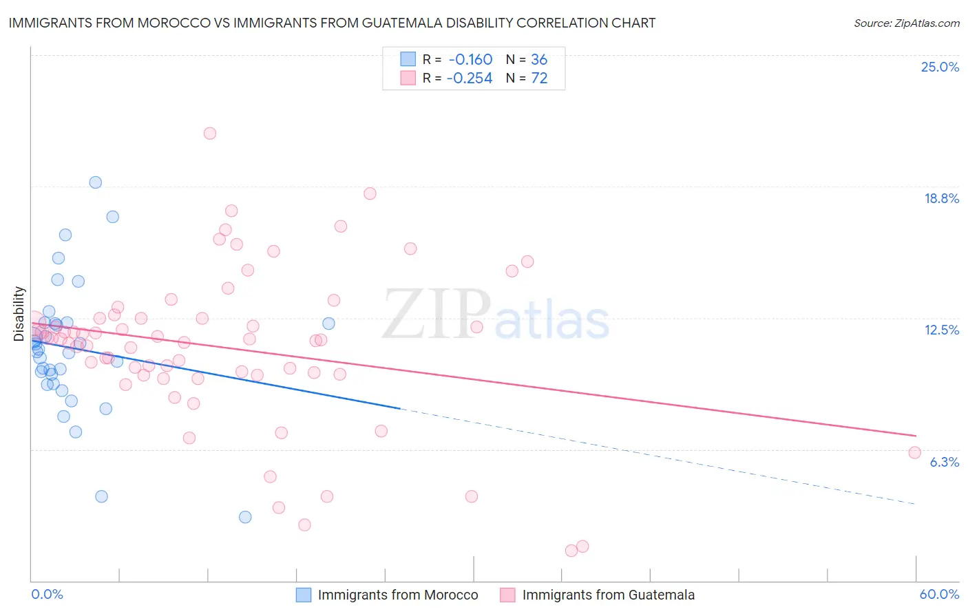 Immigrants from Morocco vs Immigrants from Guatemala Disability