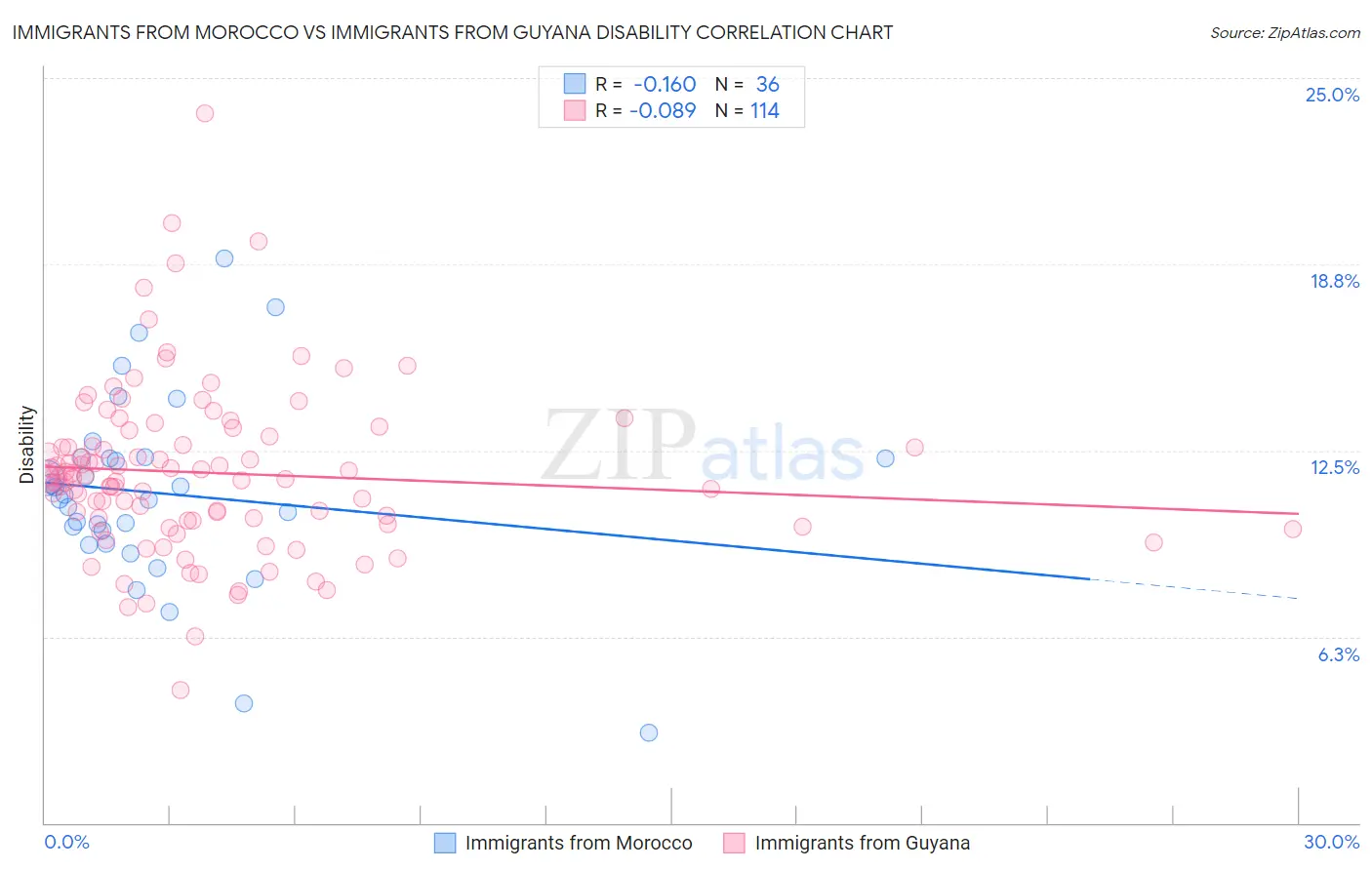 Immigrants from Morocco vs Immigrants from Guyana Disability