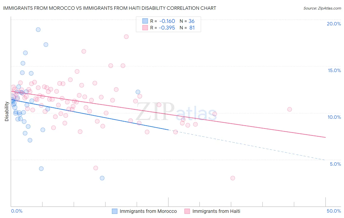 Immigrants from Morocco vs Immigrants from Haiti Disability