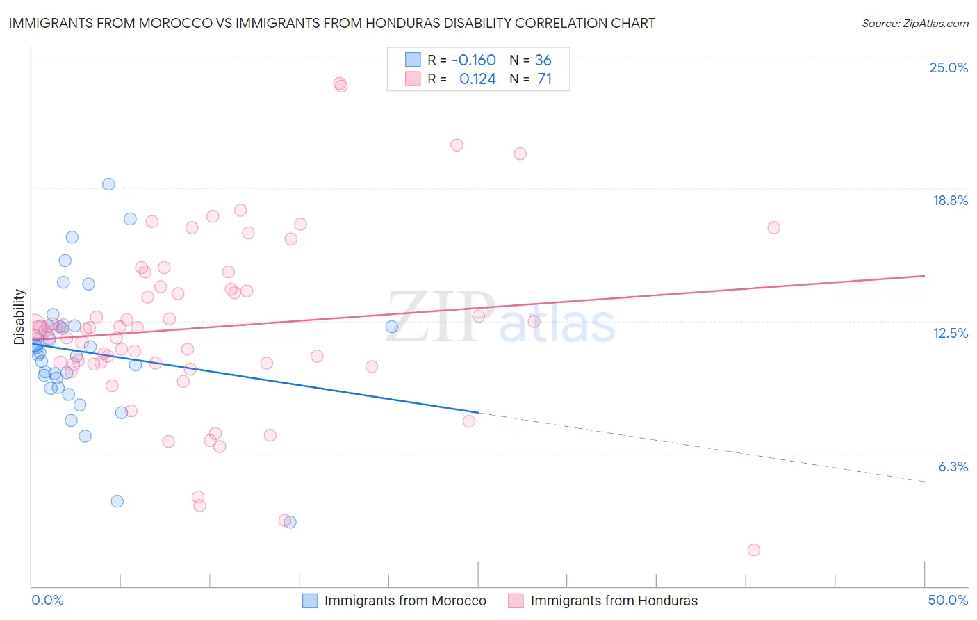 Immigrants from Morocco vs Immigrants from Honduras Disability