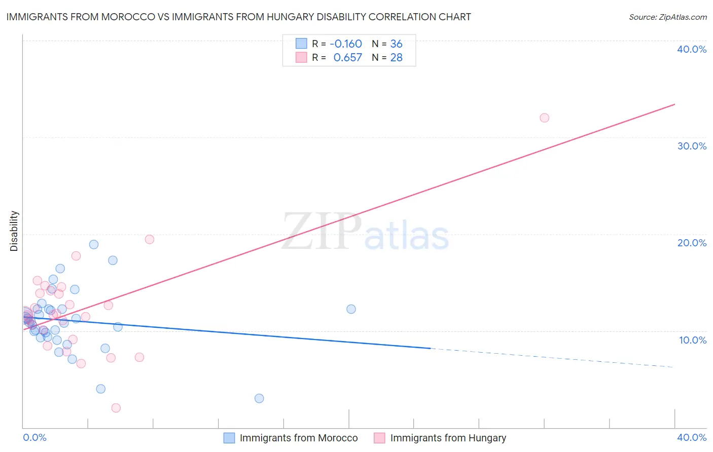 Immigrants from Morocco vs Immigrants from Hungary Disability