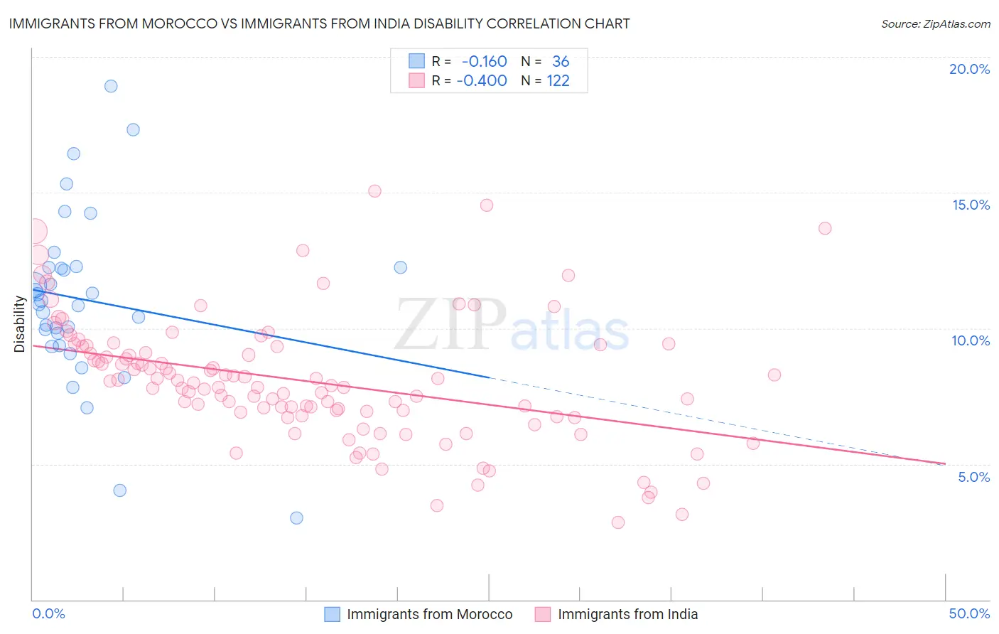 Immigrants from Morocco vs Immigrants from India Disability