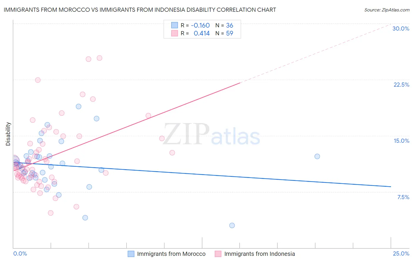 Immigrants from Morocco vs Immigrants from Indonesia Disability