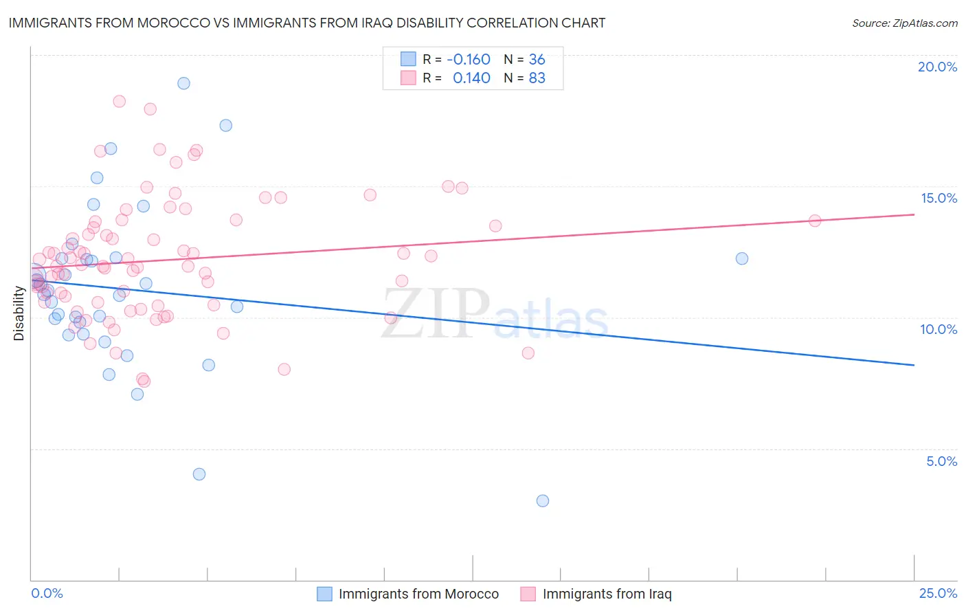 Immigrants from Morocco vs Immigrants from Iraq Disability