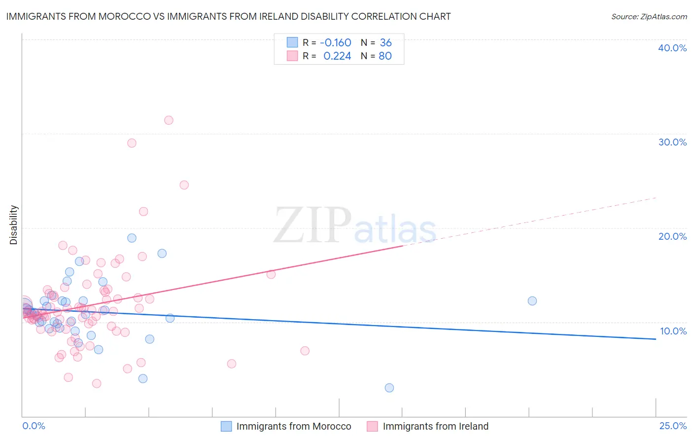 Immigrants from Morocco vs Immigrants from Ireland Disability