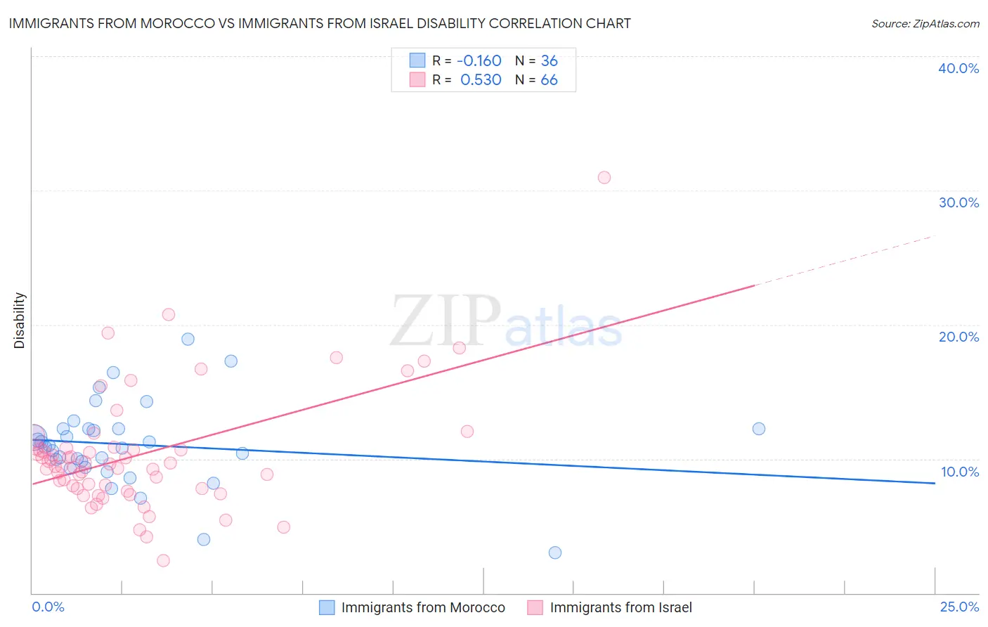 Immigrants from Morocco vs Immigrants from Israel Disability