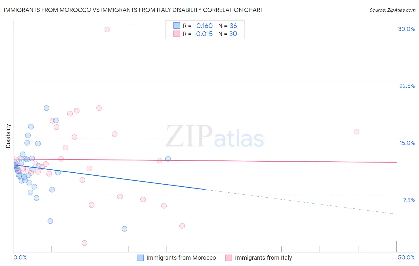 Immigrants from Morocco vs Immigrants from Italy Disability