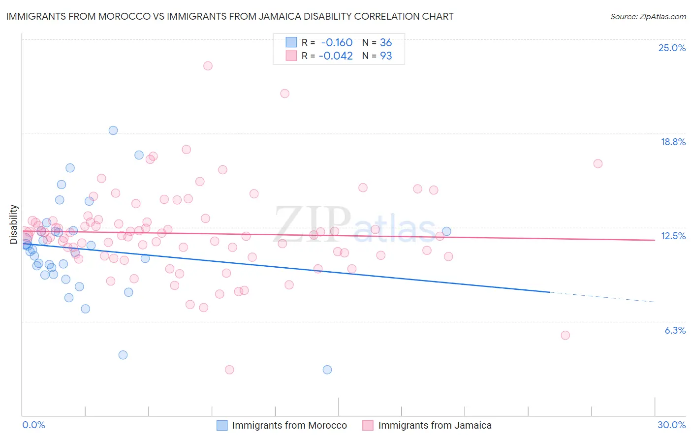 Immigrants from Morocco vs Immigrants from Jamaica Disability