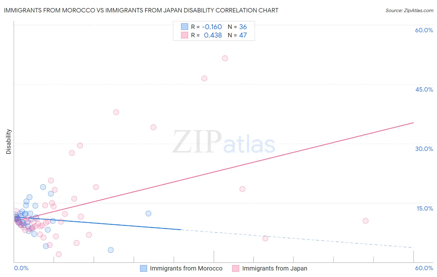 Immigrants from Morocco vs Immigrants from Japan Disability