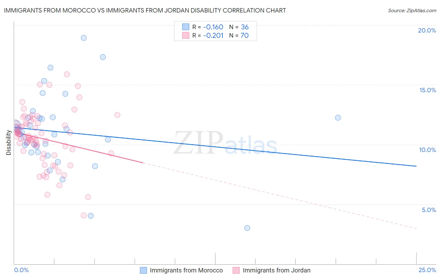 Immigrants from Morocco vs Immigrants from Jordan Disability