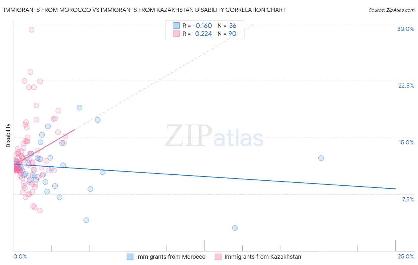 Immigrants from Morocco vs Immigrants from Kazakhstan Disability