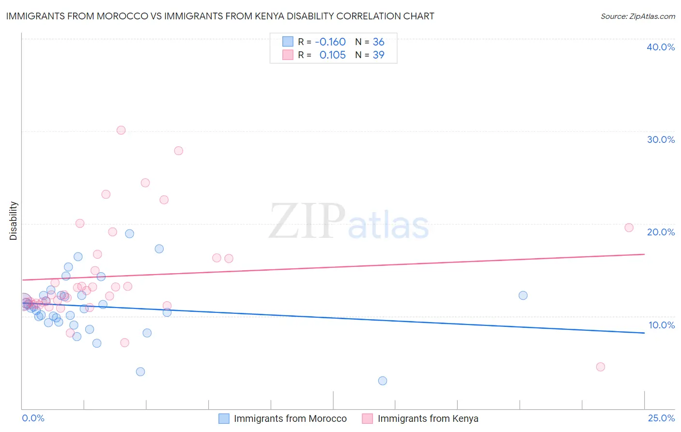 Immigrants from Morocco vs Immigrants from Kenya Disability