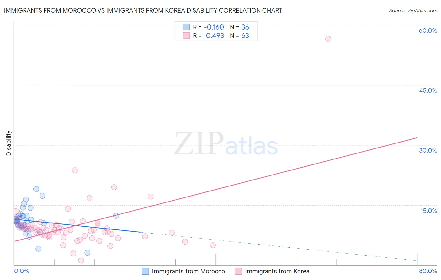 Immigrants from Morocco vs Immigrants from Korea Disability