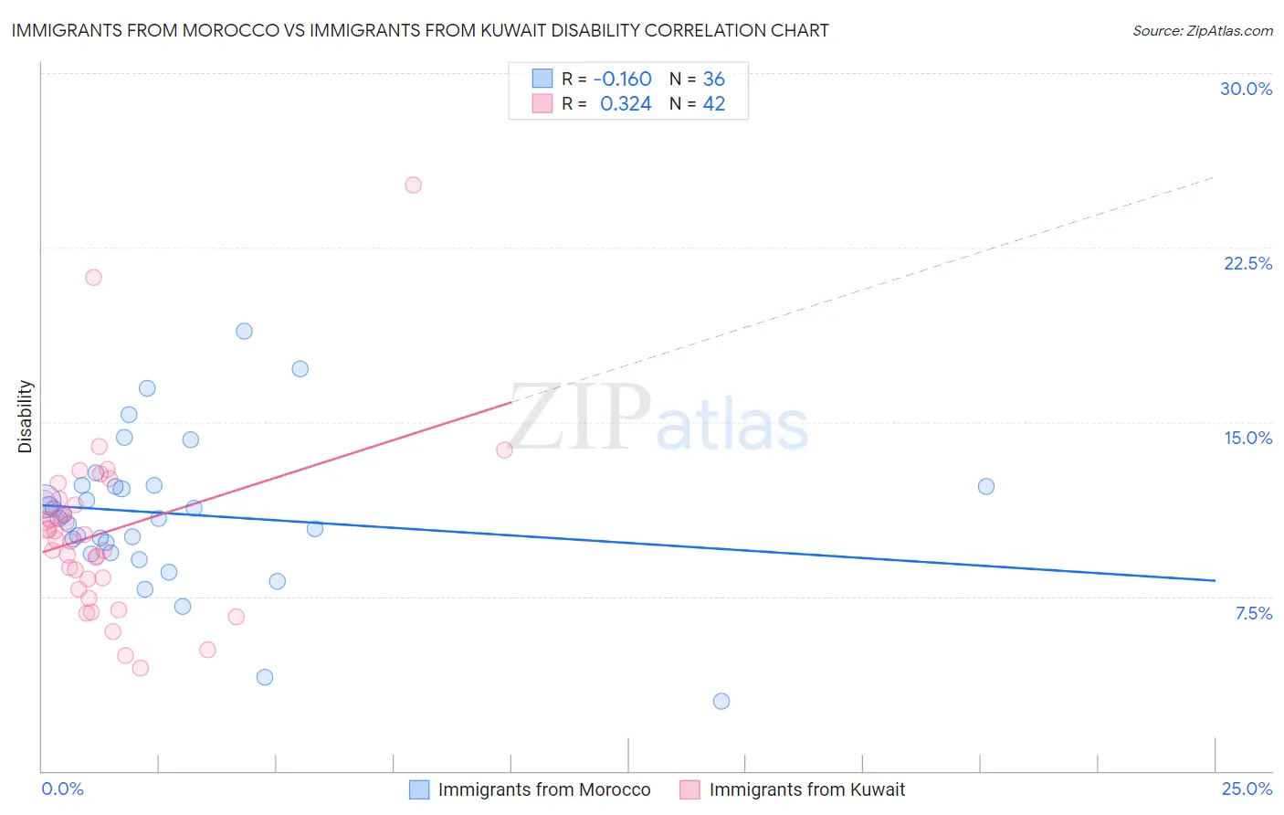 Immigrants from Morocco vs Immigrants from Kuwait Disability