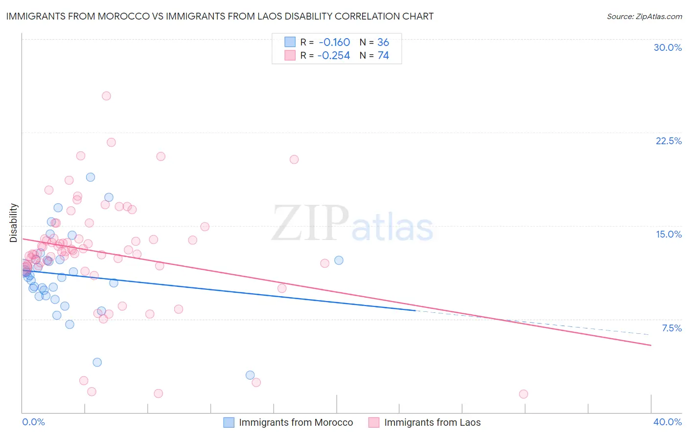 Immigrants from Morocco vs Immigrants from Laos Disability