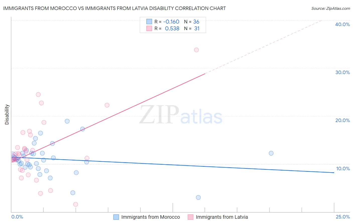 Immigrants from Morocco vs Immigrants from Latvia Disability