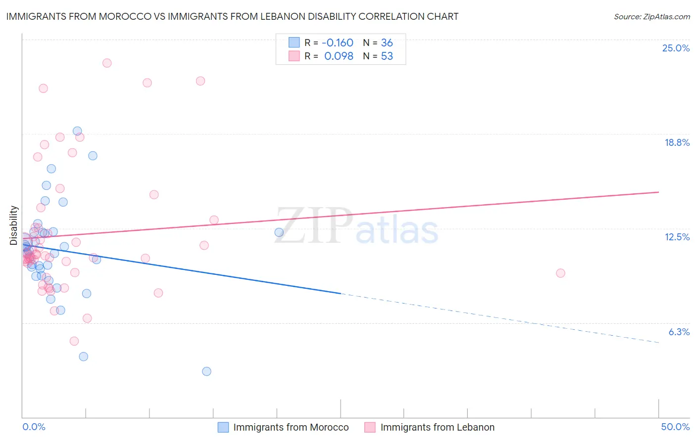 Immigrants from Morocco vs Immigrants from Lebanon Disability