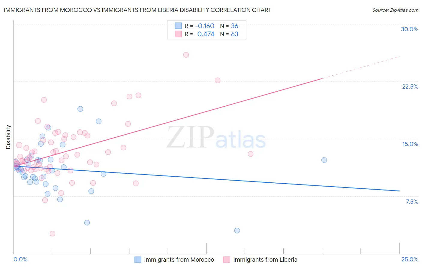 Immigrants from Morocco vs Immigrants from Liberia Disability