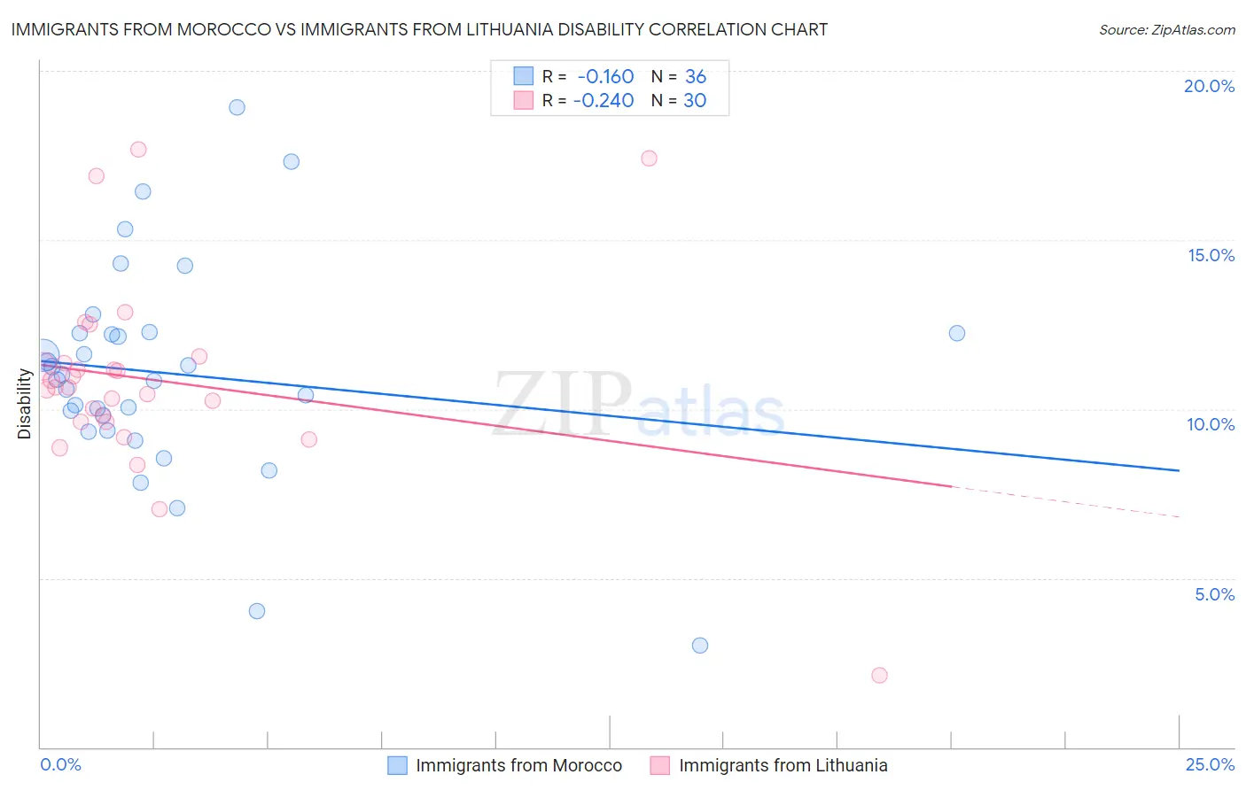 Immigrants from Morocco vs Immigrants from Lithuania Disability