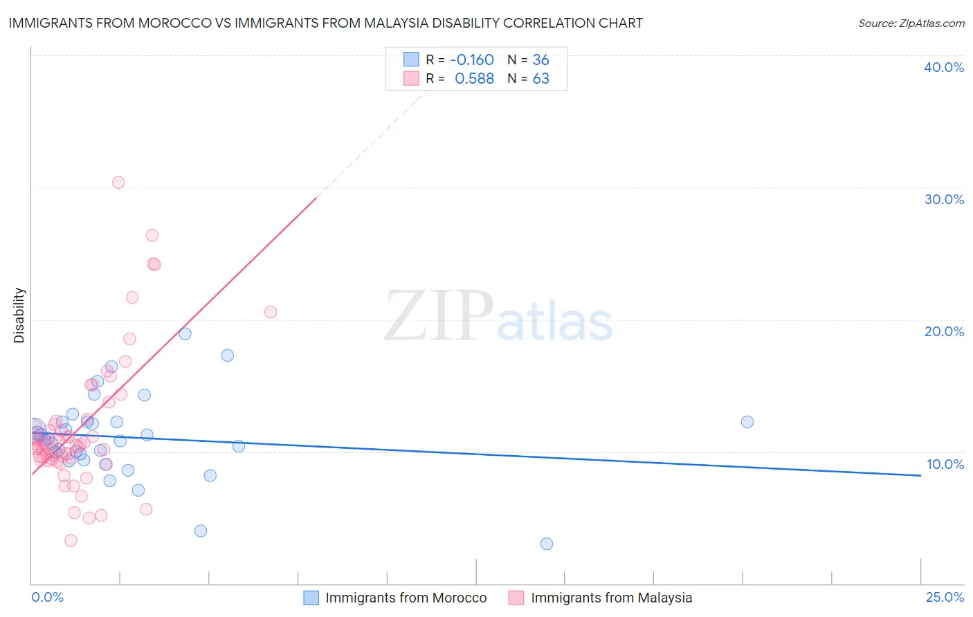 Immigrants from Morocco vs Immigrants from Malaysia Disability