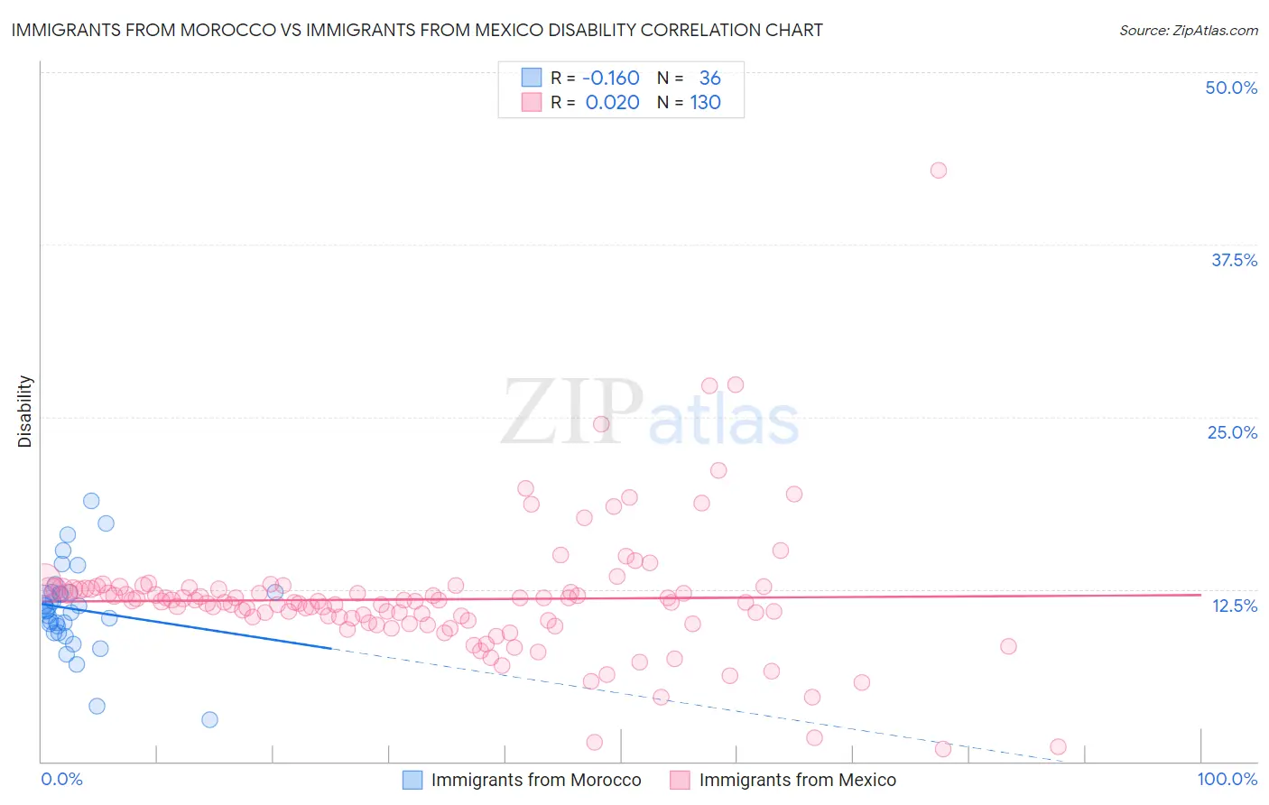 Immigrants from Morocco vs Immigrants from Mexico Disability