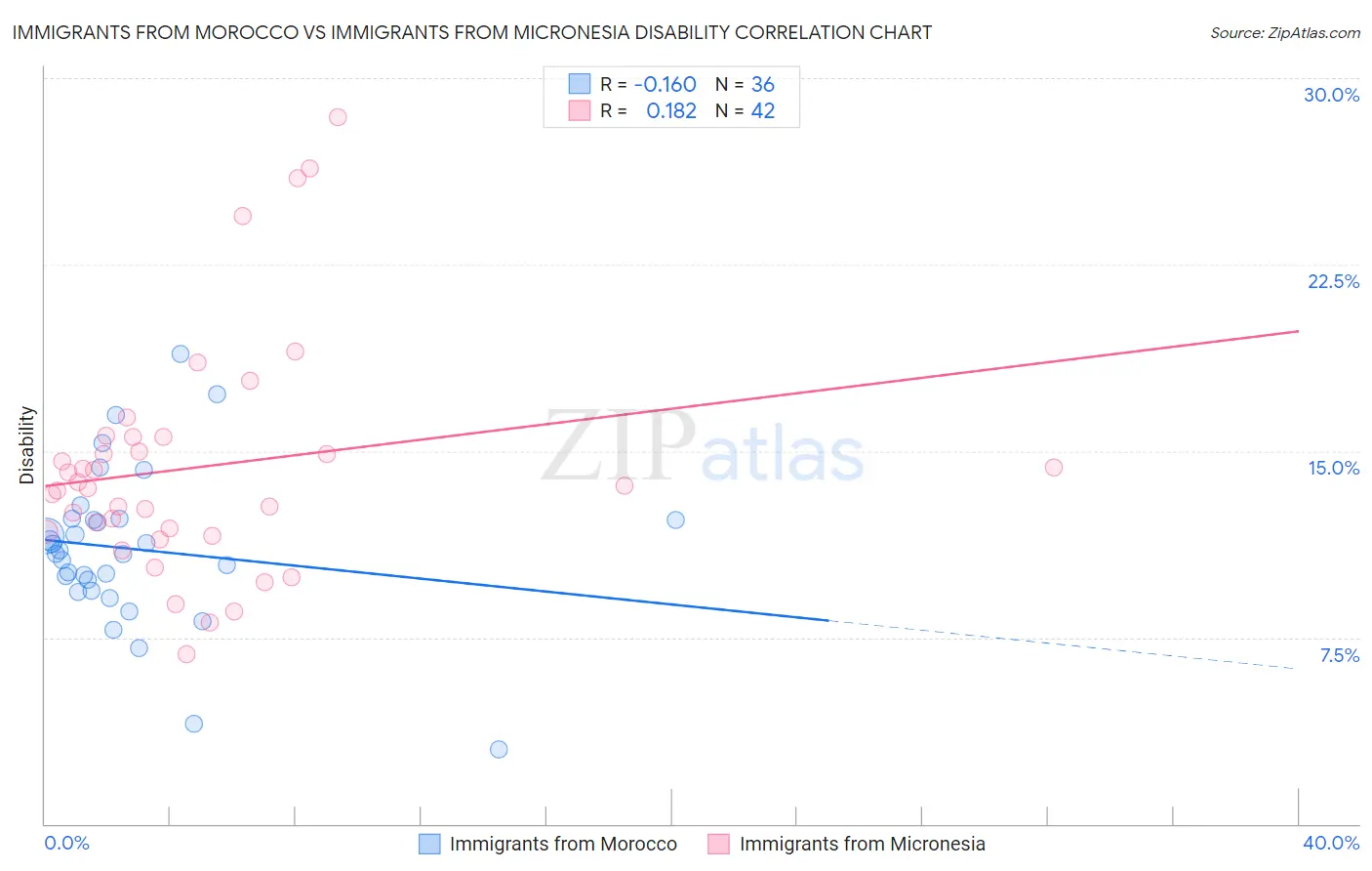 Immigrants from Morocco vs Immigrants from Micronesia Disability