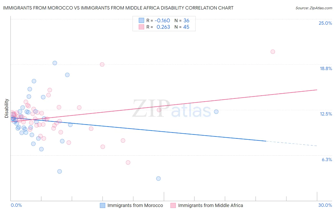 Immigrants from Morocco vs Immigrants from Middle Africa Disability