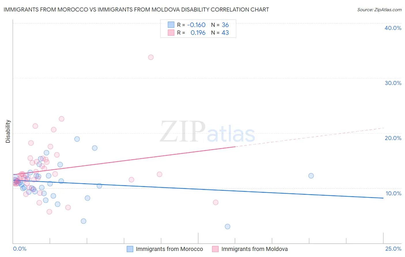 Immigrants from Morocco vs Immigrants from Moldova Disability