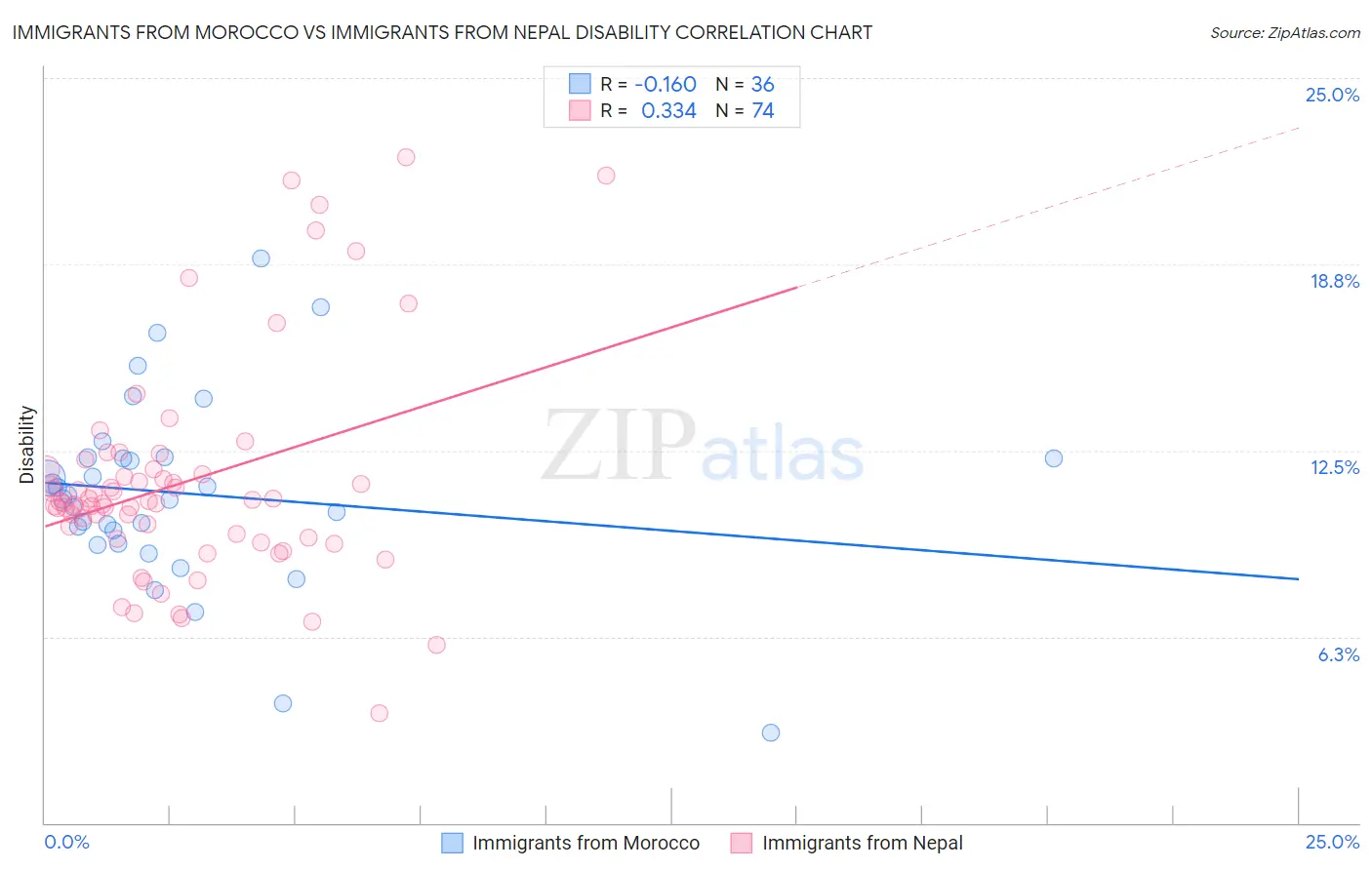 Immigrants from Morocco vs Immigrants from Nepal Disability